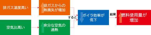 燃料使用量が増加する理由