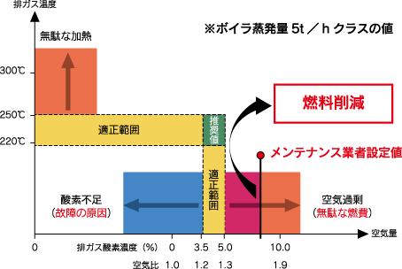 燃料使用量が増加する理由