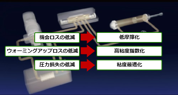 潤滑油からの省エネルギーアプローチ